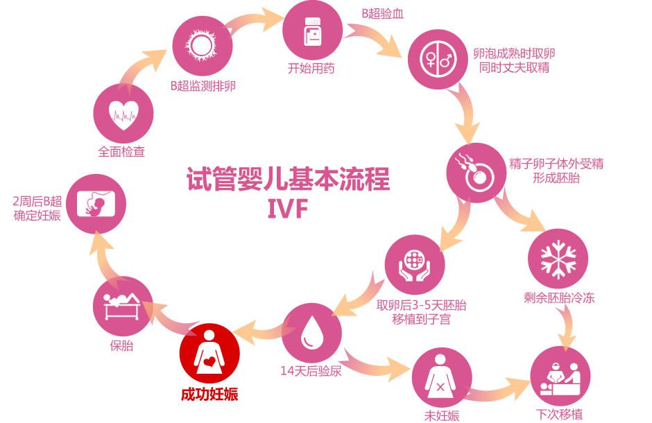 做试管婴儿你会选择国内还是国外？