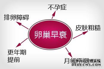 卵巢早衰并不等于不孕可以选择第三方广州助孕